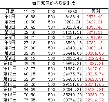 每日涨停价格及盈利表