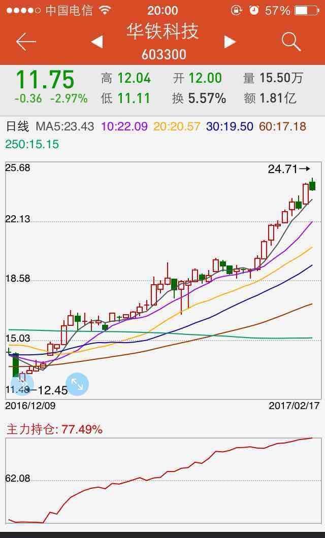 哈森明显是庄股,目标翻倍! 一个股票一旦进入45度上涨