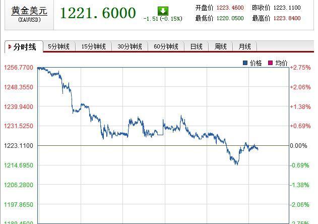 国内黄金价格走势图