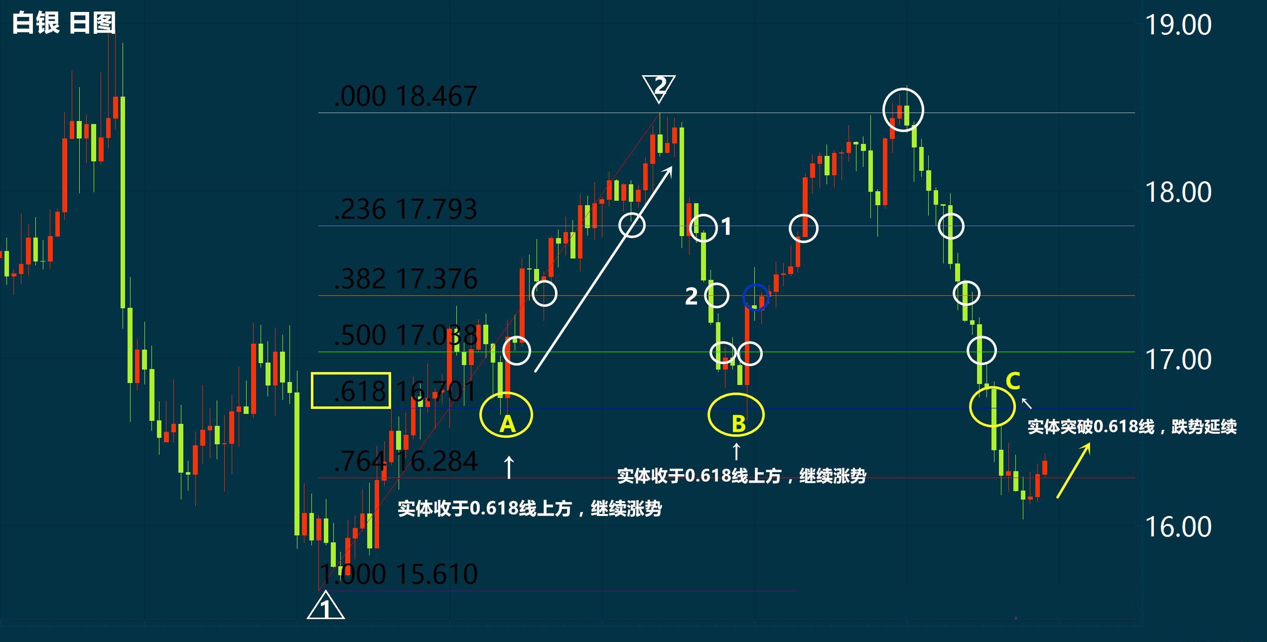 【交易智慧】交易者必备——斐波那契回调线的绝妙用法