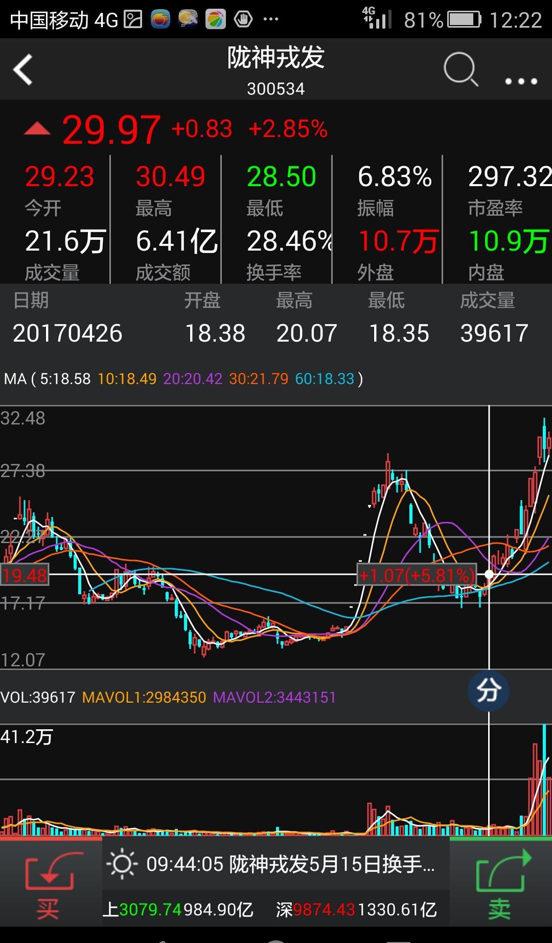 跌到拦线处再说_陇神戎发(300534)股吧_东方财富网股吧