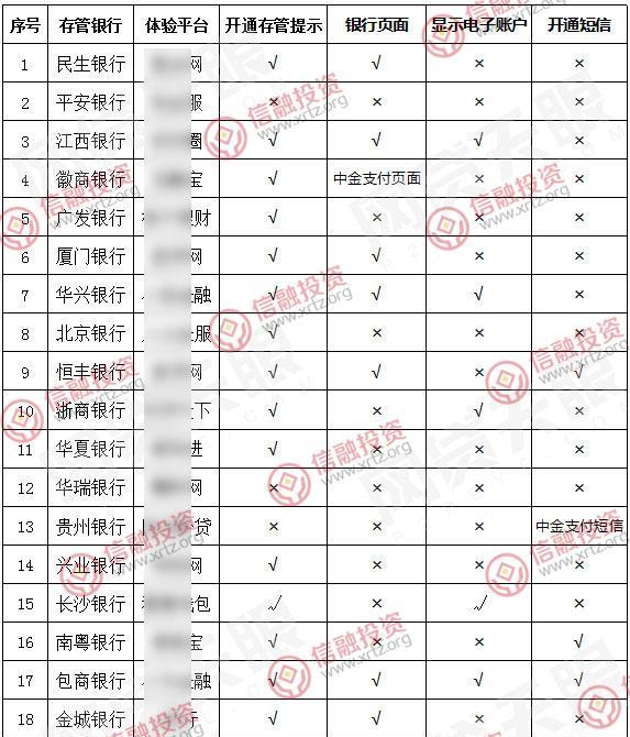 亲身体验各家网贷平台银行存管后的感受