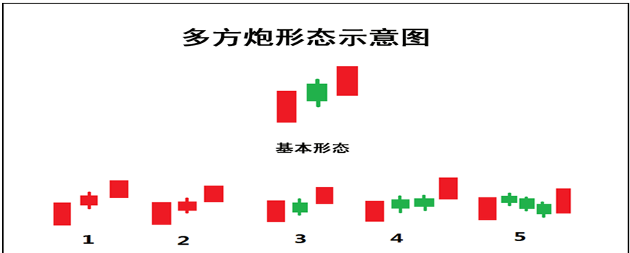 特征及市场意义多方炮是指连续的三根k线中,第一天收一根中阳线或大阳