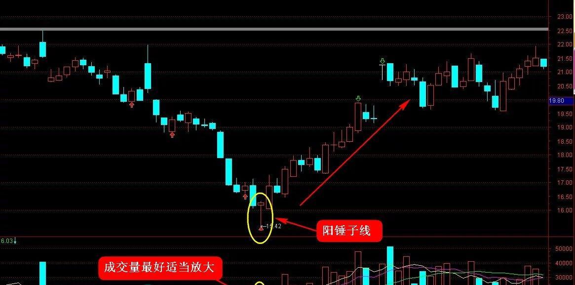 老马点金波段抄底与狙击涨停板系列1k线组合实战选股绝技