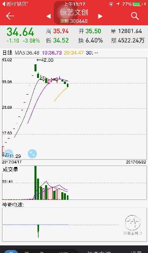线坏成什么样了,主力你他妈拉拉啊,老子500股