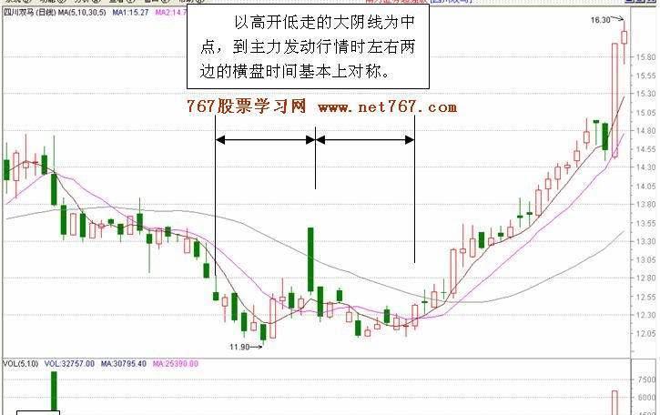 个股经过大幅调整后低位高开假阴线,形成空中花园