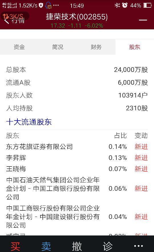 100000多户啊,股市罕见,怎能不跌_捷荣技术(002855)