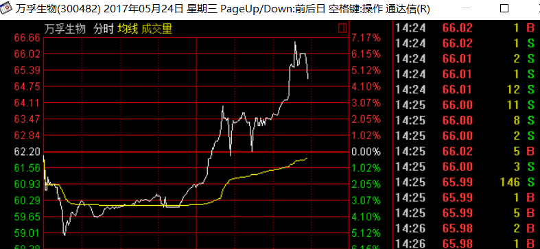 早上老金让大家留意的$万孚生物 sz300482$ 午后发力了,不知道看我