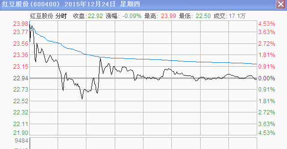 看了一下走势哈,感觉不对头呀_红豆股份(600400)股吧