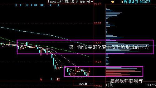 西部证券底反弹机会_西部证券(002673)股吧_