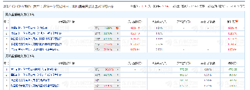 三月九日开板的,后面的换手率都在百分十三十