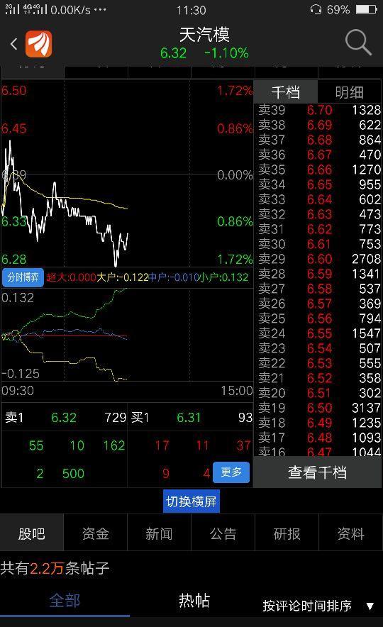 看看图吧压的好死_天汽模(002510)股吧_东方财富网股吧