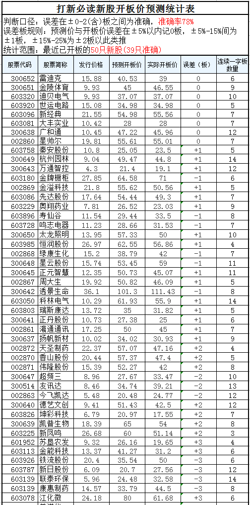 【竞猜】日播时尚开板价 看看你能赚多少_日播