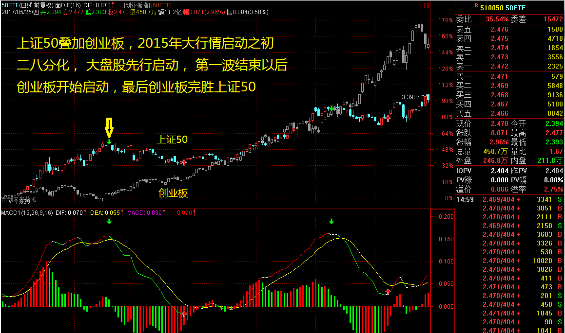 二八分化_中信证券(600030)股吧_东方财富网股吧