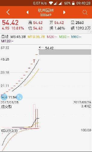 延江股份 很可能会想下面这两只股票在两倍以