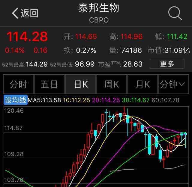 美股上市的血制品泰邦生物,月k线与莱士差不多,日k还能走一波上攻