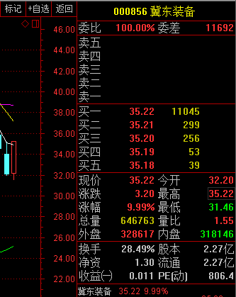 之前分享的 $000856 冀东装备 今天又涨停了。