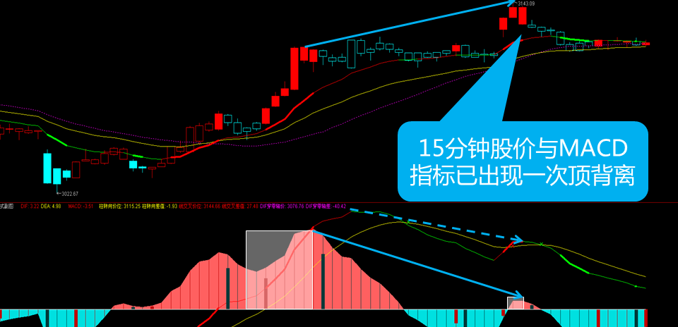 大盘站上30日均线;但15分钟股价与MACD指标