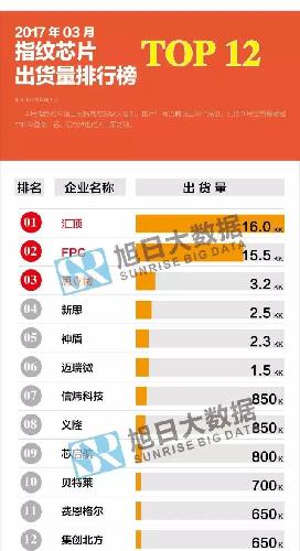 超越FPC,涨不涨股票都在账户里_汇顶科技(60
