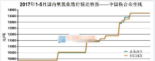 国市场内锆英砂价格上调