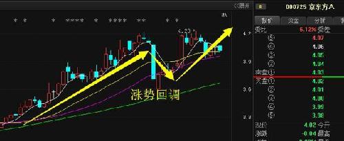 京东方A:主力持续抢筹,时隔十年或再现07年行
