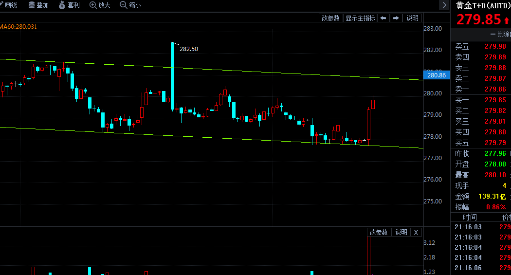 2017年6月2日晚盘黄金TD分析行情总结--股市