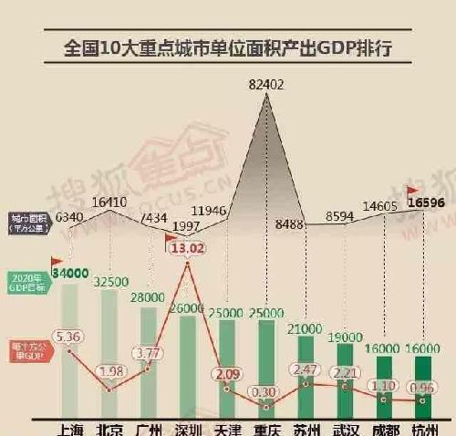 天天吹深圳GDP有意思吗_中国城市gdp2017排名 中国城市GDP排名2017 深圳GDP2.2万亿超广州 国内财经(2)