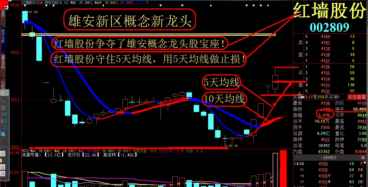 1,红墙股份守住5天均线破了果断止损,假如说明天一个跳空低开!