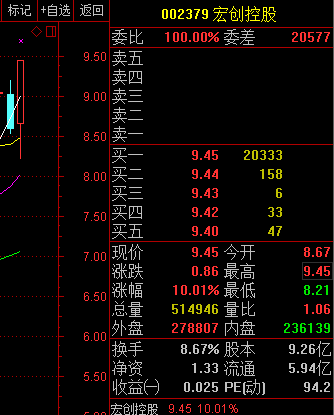 6月1号分享的 $002379 宏创控股 今天涨停了_