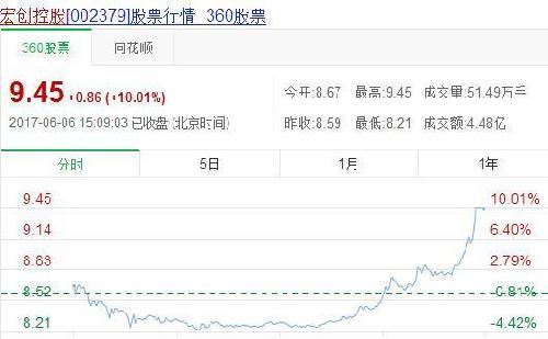 士平A股摘帽更名利好出尽 002379宏创控股涨