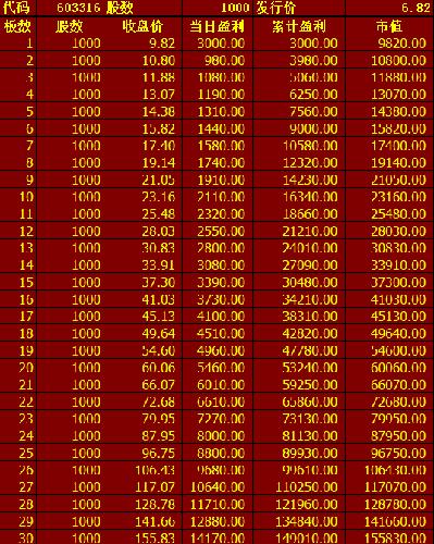 603316板数与收益对照表!恭喜获得藏宝图的朋友