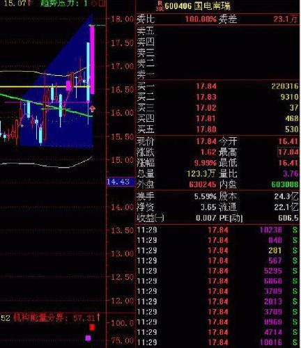 昨天下午提示大家来领取的预警股国电南瑞终于