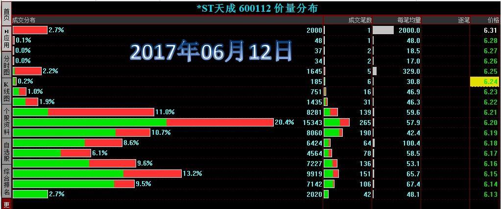 2017年06月12日价量分布