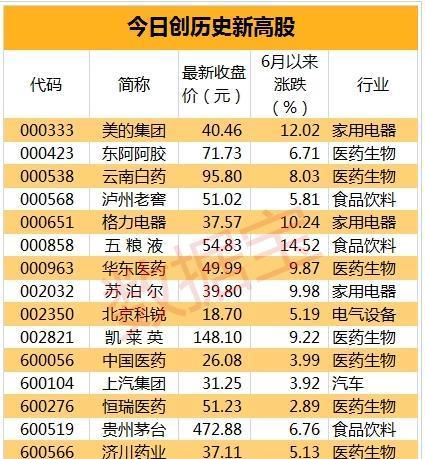 白马股新高不断 北上资金最爱的是这些(名单)_