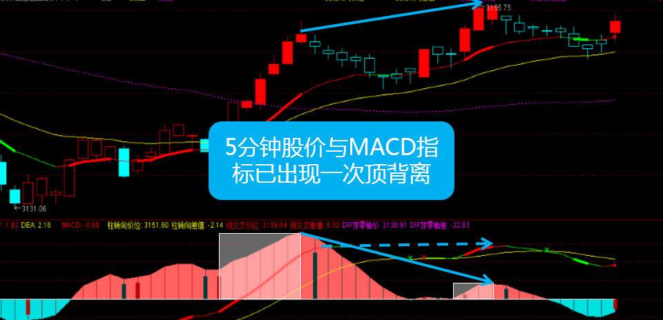 5分钟股价与macd指标已出现一次顶背离