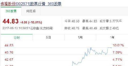 山东板块雄安新区概念股? 002871伟隆股份股