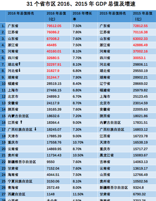 江苏16年gdp排名_江苏最火十大景区排名(2)