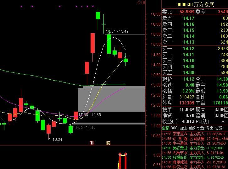 用迫击炮战法分析万方发展后期走势 1) 出现一个冲天炮可关注 2) 连续