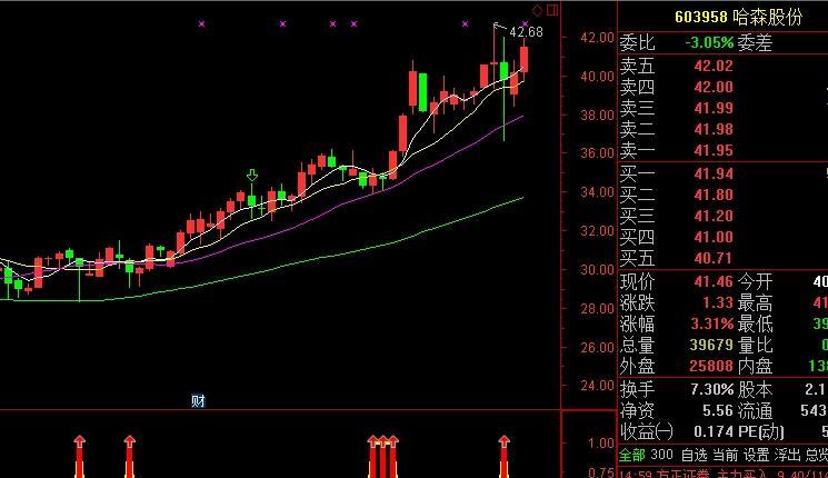 用迫击炮战法分析哈森股份后期走势 1 出现一个冲天炮可关注 2 连续