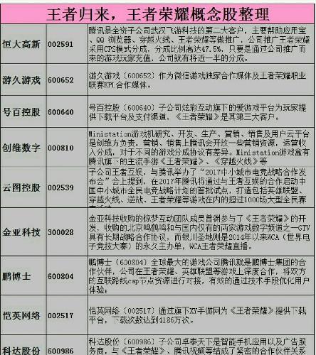 王者荣耀概念股列表_恒大高新(002591)股吧_