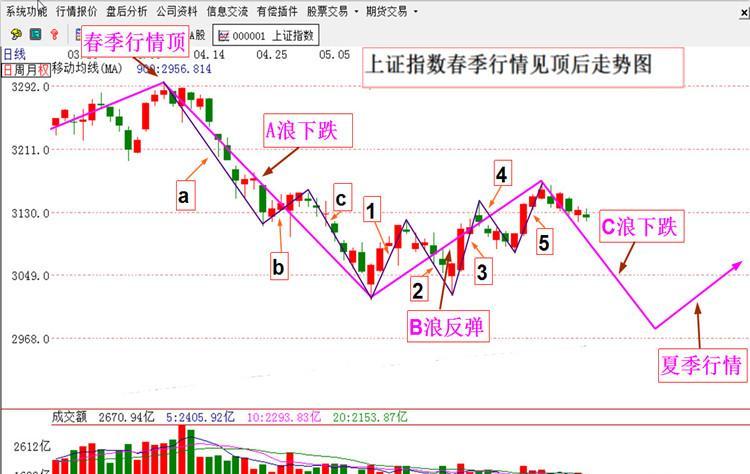 b浪反弹已呈强弩之末,c浪下跌或已开始