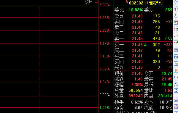 sz000856[股票]#  06-19 13:34 06-19 13:59 06-19 14:05 走势提醒