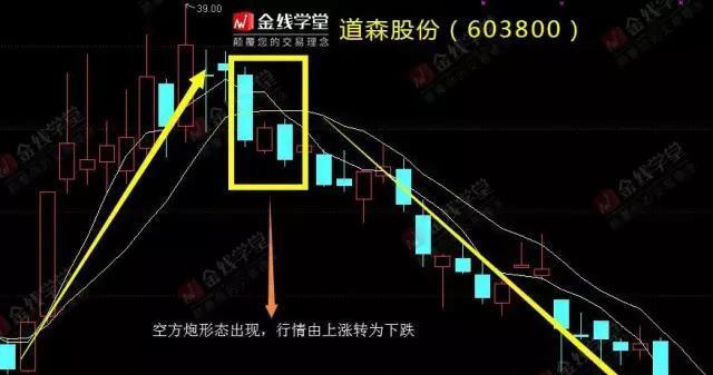 金线学堂K线基础知识 K线下跌信号:空方炮_博