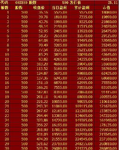 看第十九个板的盈利价格!88000元,看看股票代