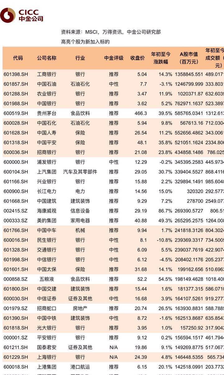 中国A股纳入MSCI全名单_博客(dcblog)股吧_东