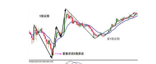 德浩点金:技术分析之V型反转形态_博客(dcblo