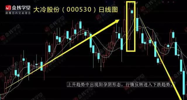 金线学堂K线基础知识 K线下跌信号:阳孕阴_博