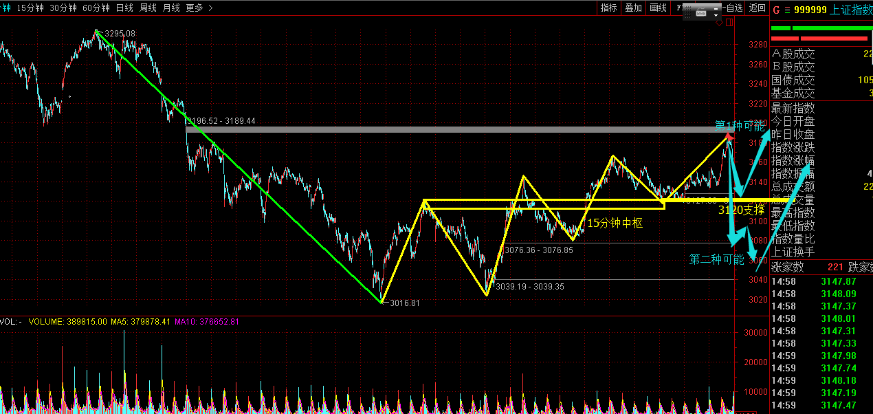 尚阳:下方是上证指数5分钟K线走势图,大盘接下