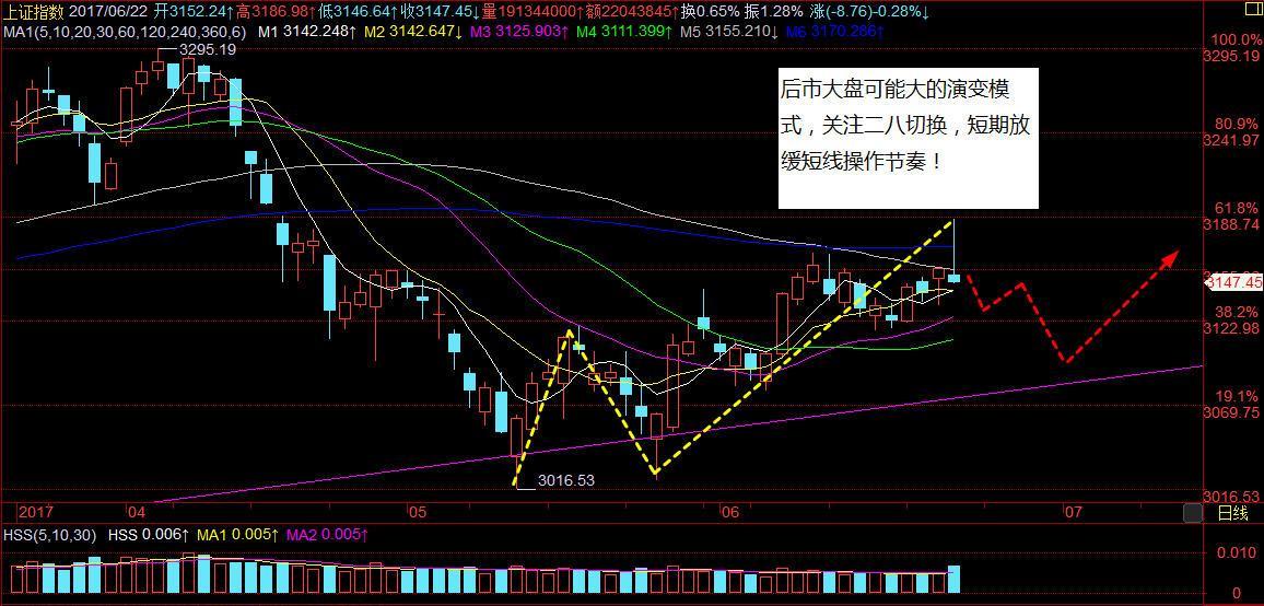 大盘反弹暂告一段落,关注二八切换(6-22大盘简单点评)