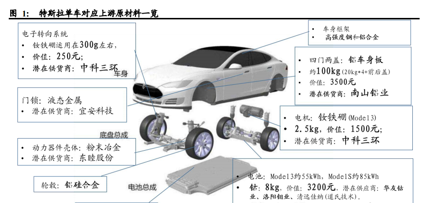 一张图看懂特斯拉国内供应链————东方财富网博客